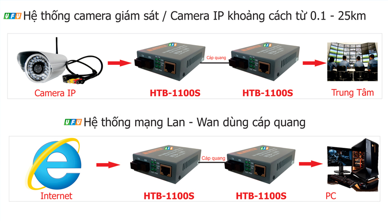 Hệ thống mạng lan, Camera IP sử dụng cáp quang